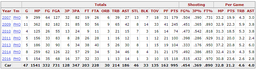 Diana Taurasi play-off stats