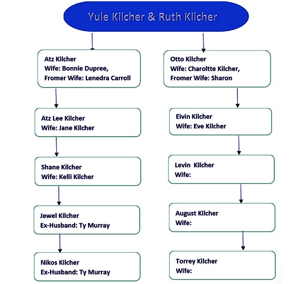 Image of Kilcher Family Tree, married and children history